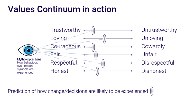 The values continuum, depicting that people experience systems, symbols, and behaviour through their individual lens, whether as trustworthy, loving, courageous, fair, respectful, honest, or somewhere along a continuum to the opposite of any of these.