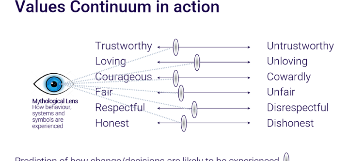 The values continuum, depicting that people experience systems, symbols, and behaviour through their individual lens, whether as trustworthy, loving, courageous, fair, respectful, honest, or somewhere along a continuum to the opposite of any of these.